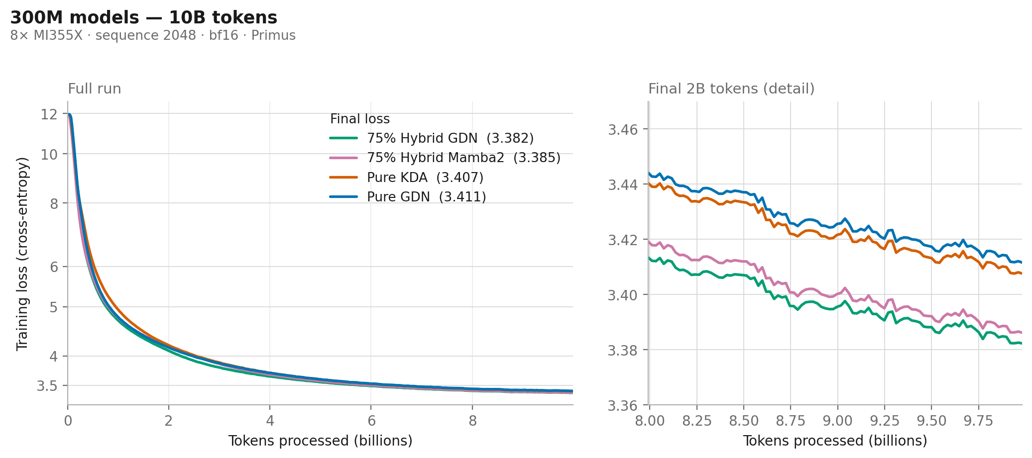 Training loss for four 300M hybrid and pure models over 10B tokens