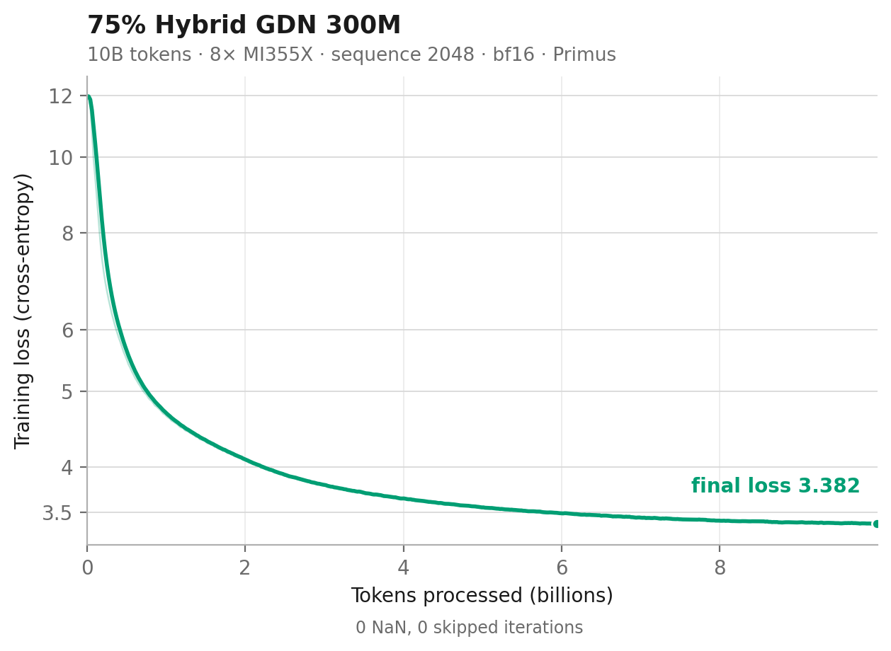 75% hybrid GDN 300M training loss over 10B tokens