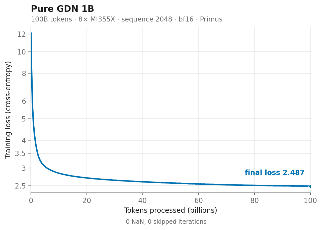 Pure GDN 1B training loss over 100B tokens