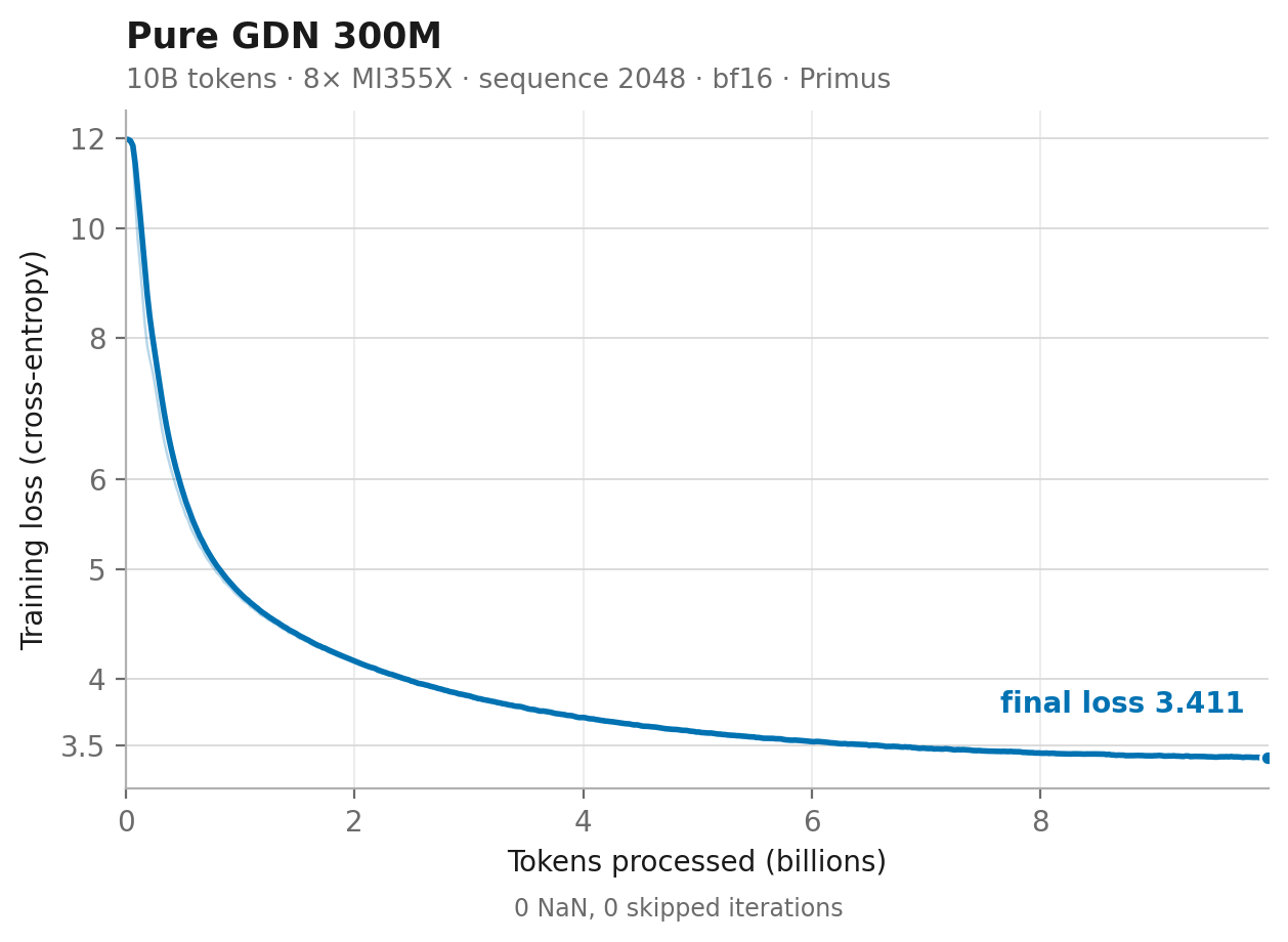 Pure GDN 300M training loss over 10B tokens
