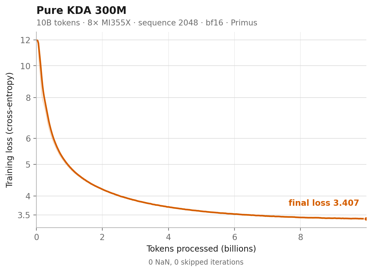 Pure KDA 300M training loss over 10B tokens