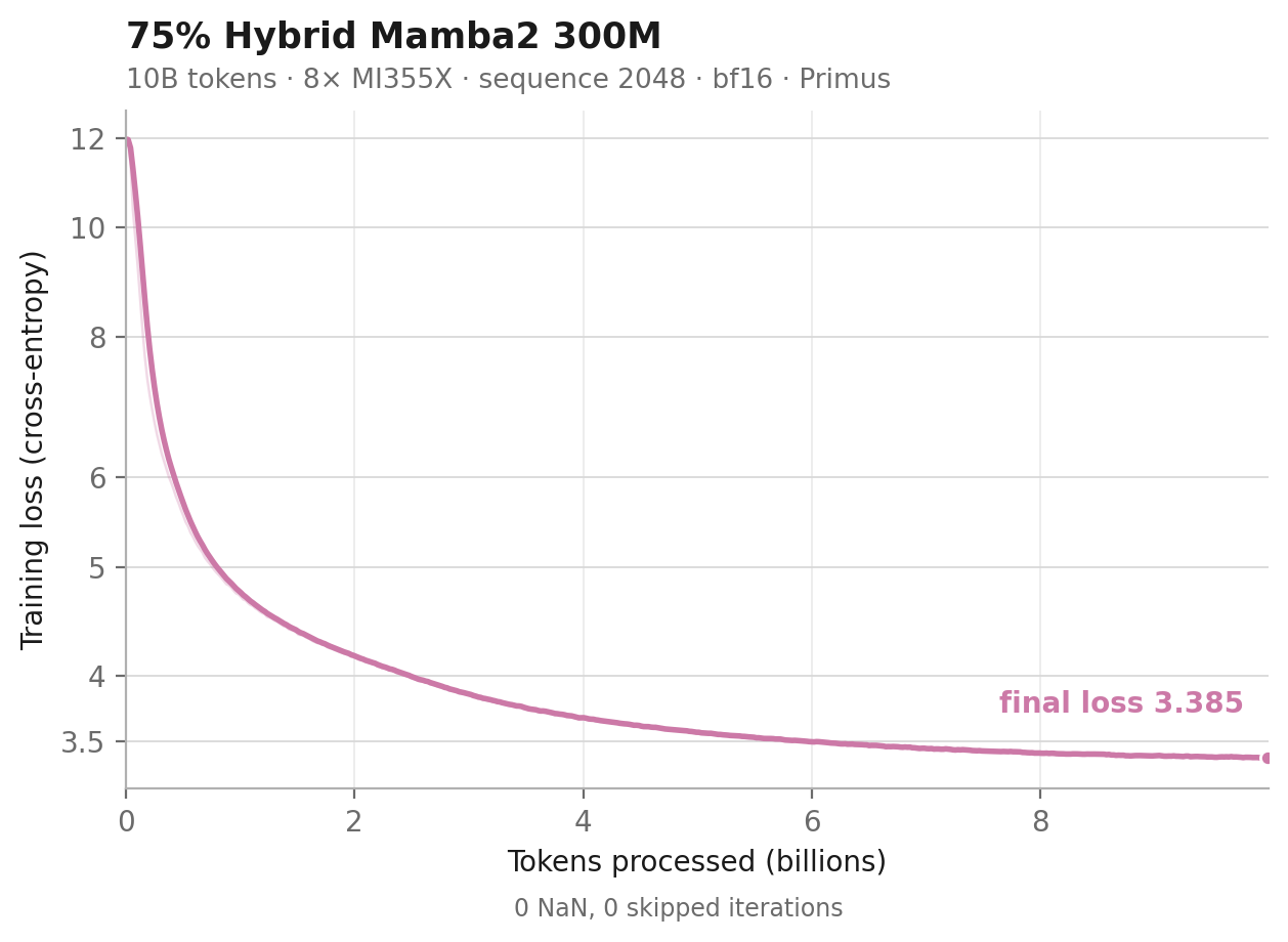 75% hybrid Mamba2 300M training loss over 10B tokens