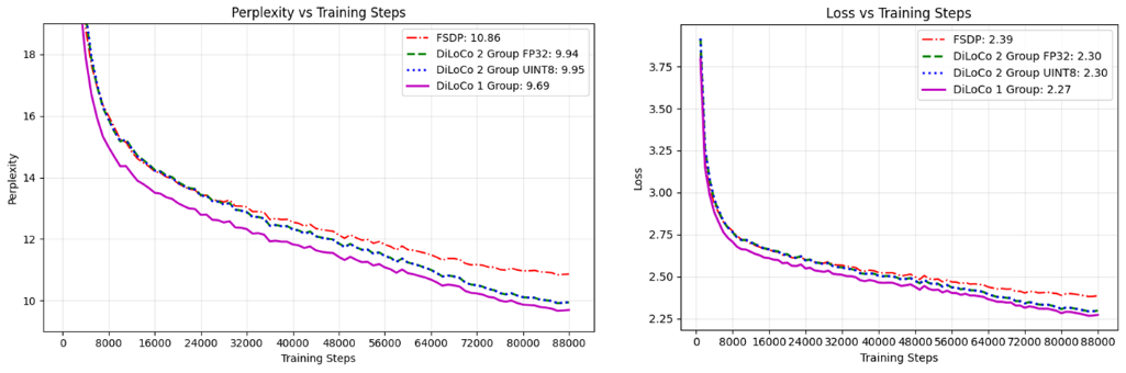 The DiLoCo setup attains lower perplexity andloss as opposed to equivalent FSDP training. Also the gradientcompression doesn't have significant impact on the convergence.