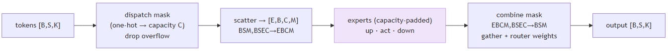 Path 3 - dense drop flow