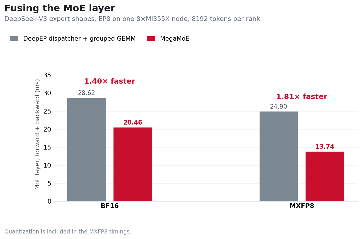 Figure 9: MoE layer time with and without fusion, at BF16 and MXFP8
