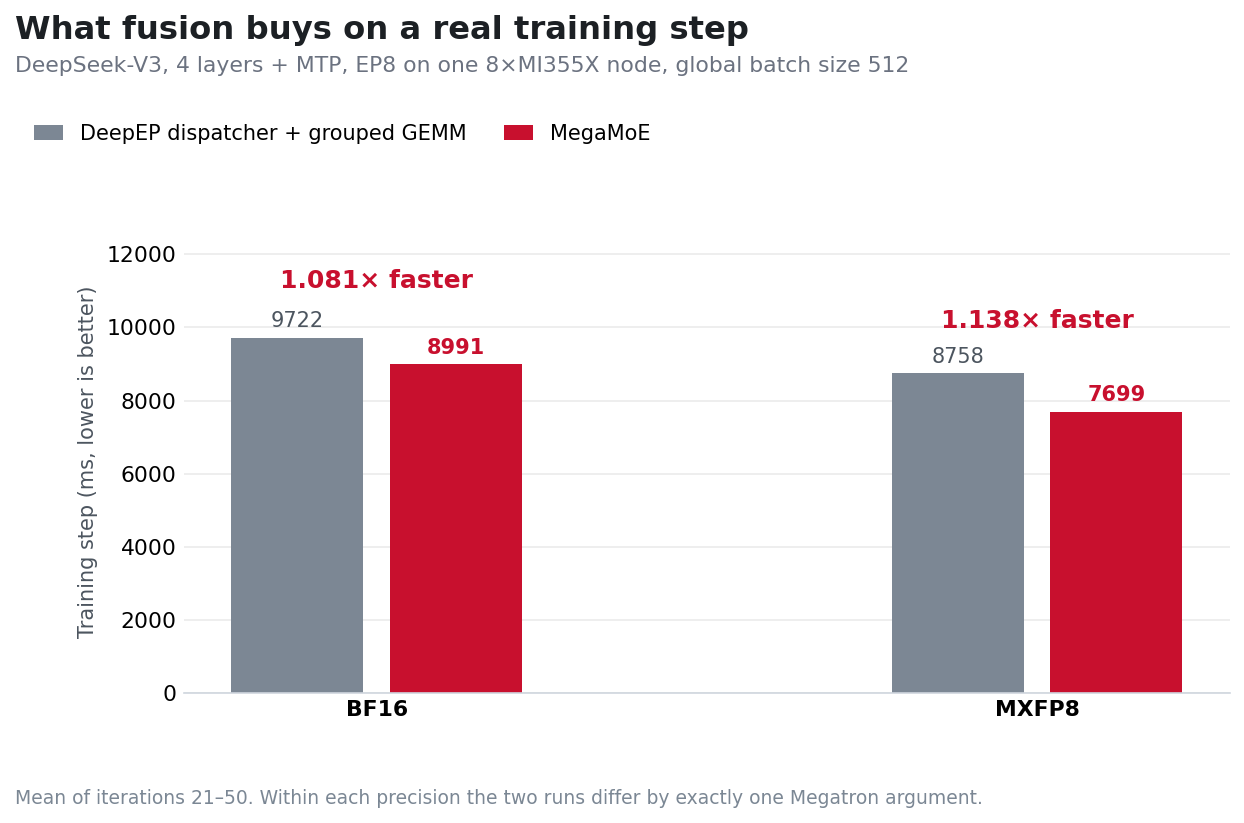 Figure 10: Training step time with and without fusion, at BF16 and MXFP8