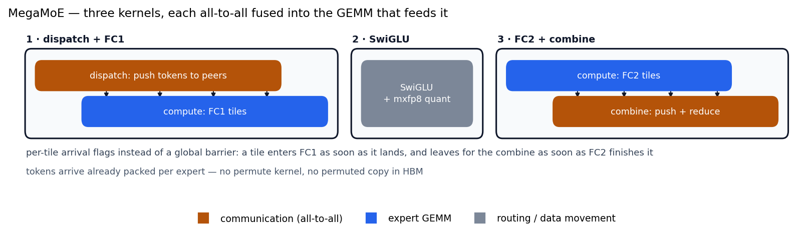 Figure 8: MegaMoE's three-kernel design, with two communication–compute fused kernels