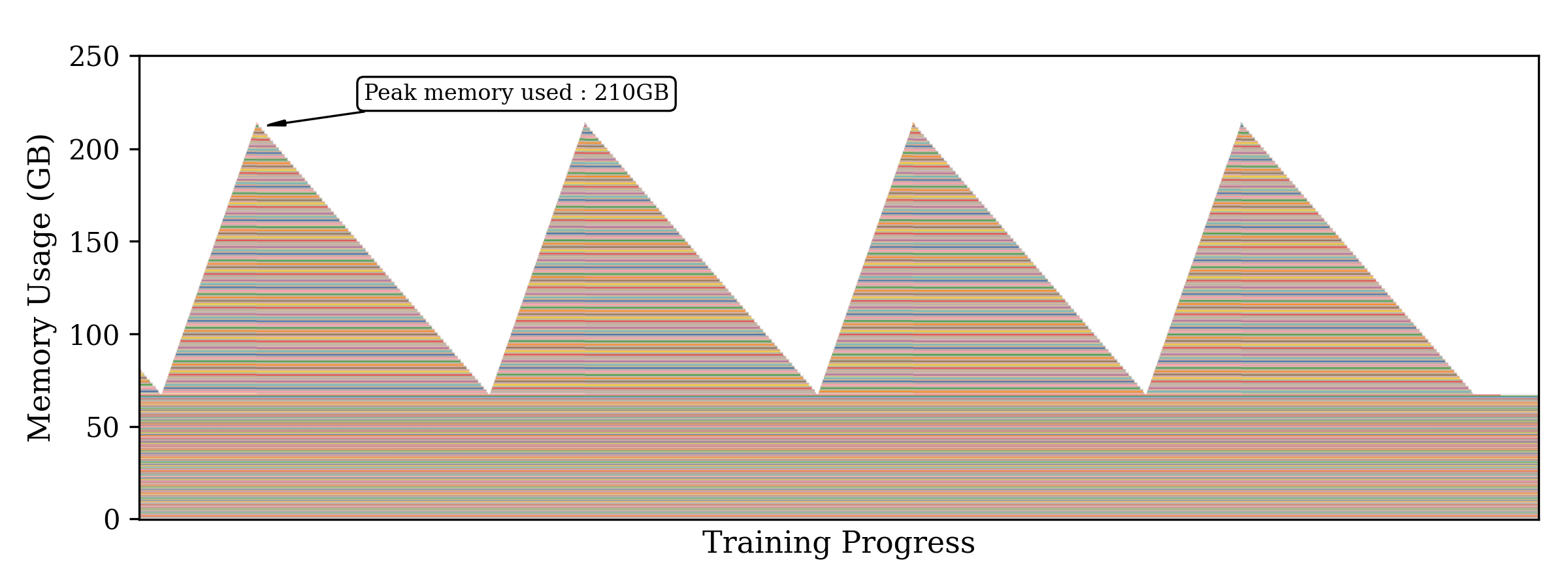 Memory usage