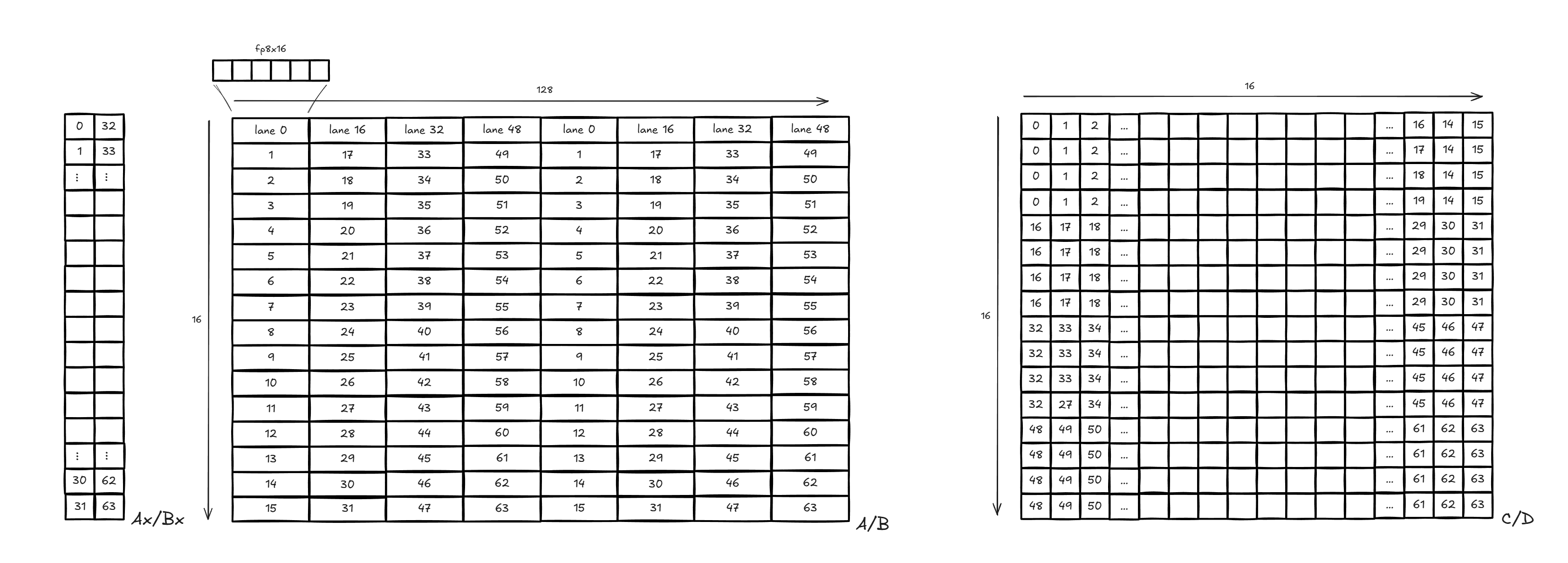 MFMA 16x16x128 data layout
