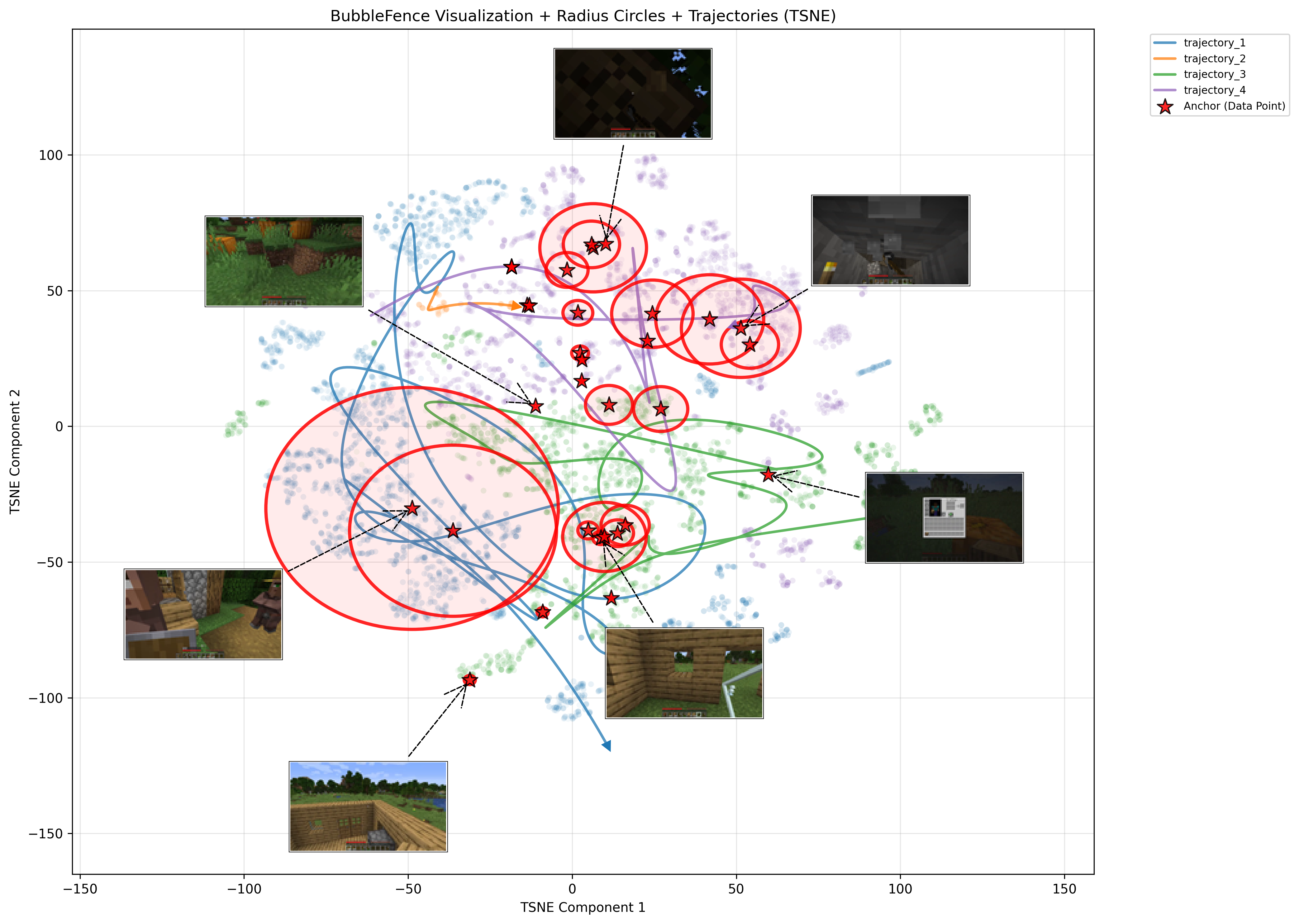 Figure 9. Minecraft gameplay trajectory plot showing embedding trajectories with bubble regions and anchor thumbnails across four gameplay videos