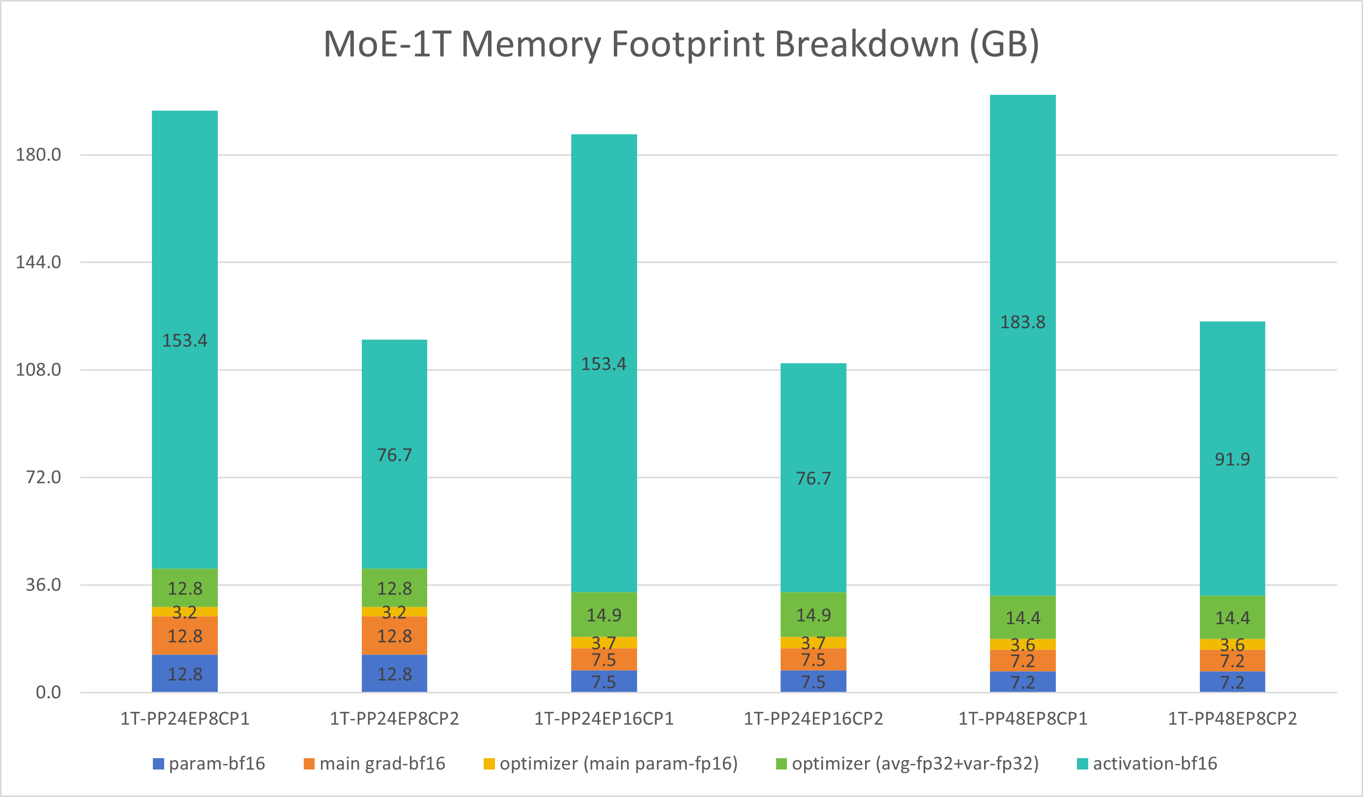 Figure 8: 1T model memory projection showing memory usage breakdown across different parallelism configurations on 768 GPUs