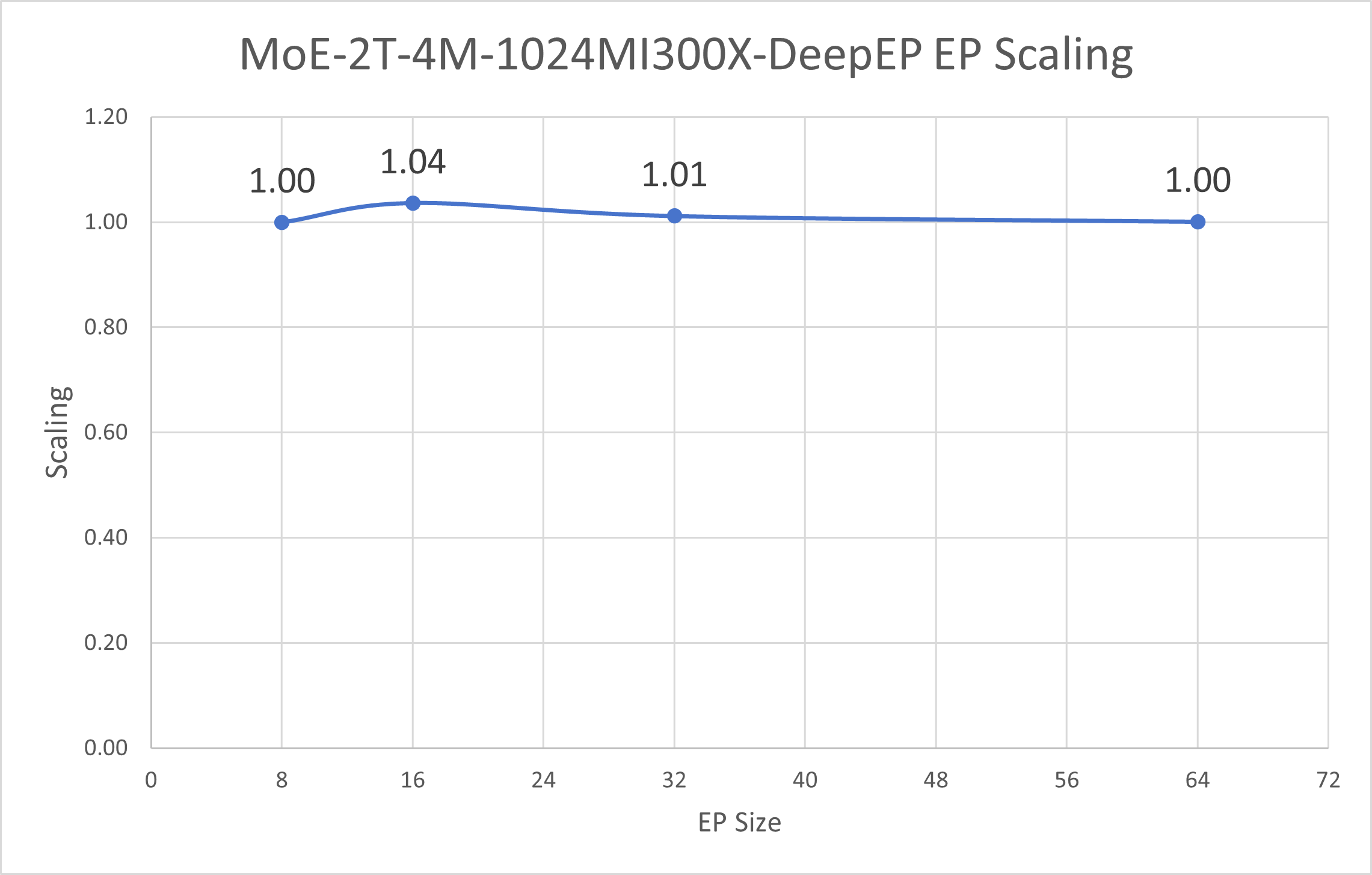 Figure 12: End-to-end EP scaling comparison demonstrating DeepEP's superior scalability across different Expert Parallelism configurations