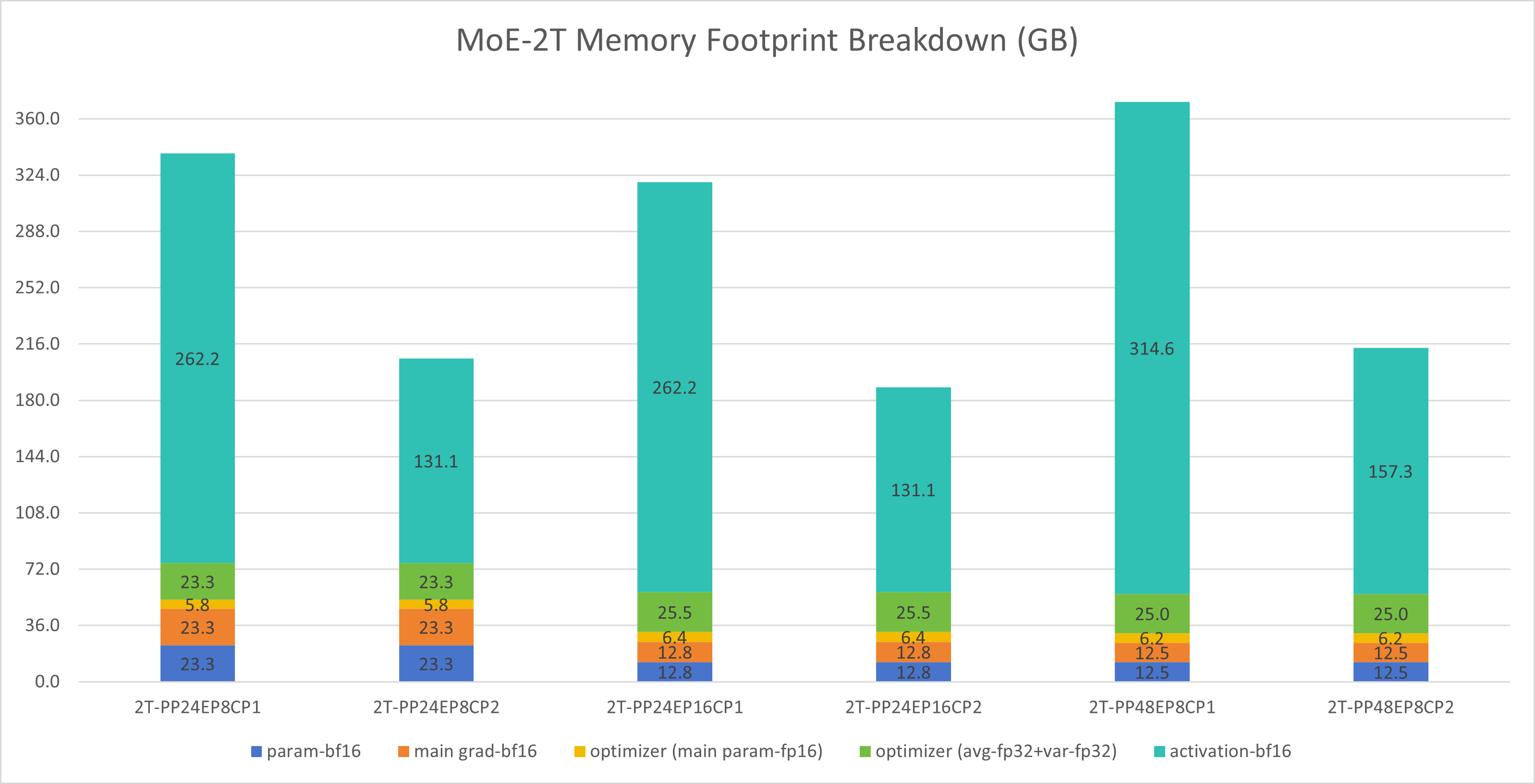 Figure 9: 2T model memory projection showing memory usage breakdown across different parallelism configurations on 768 GPUs
