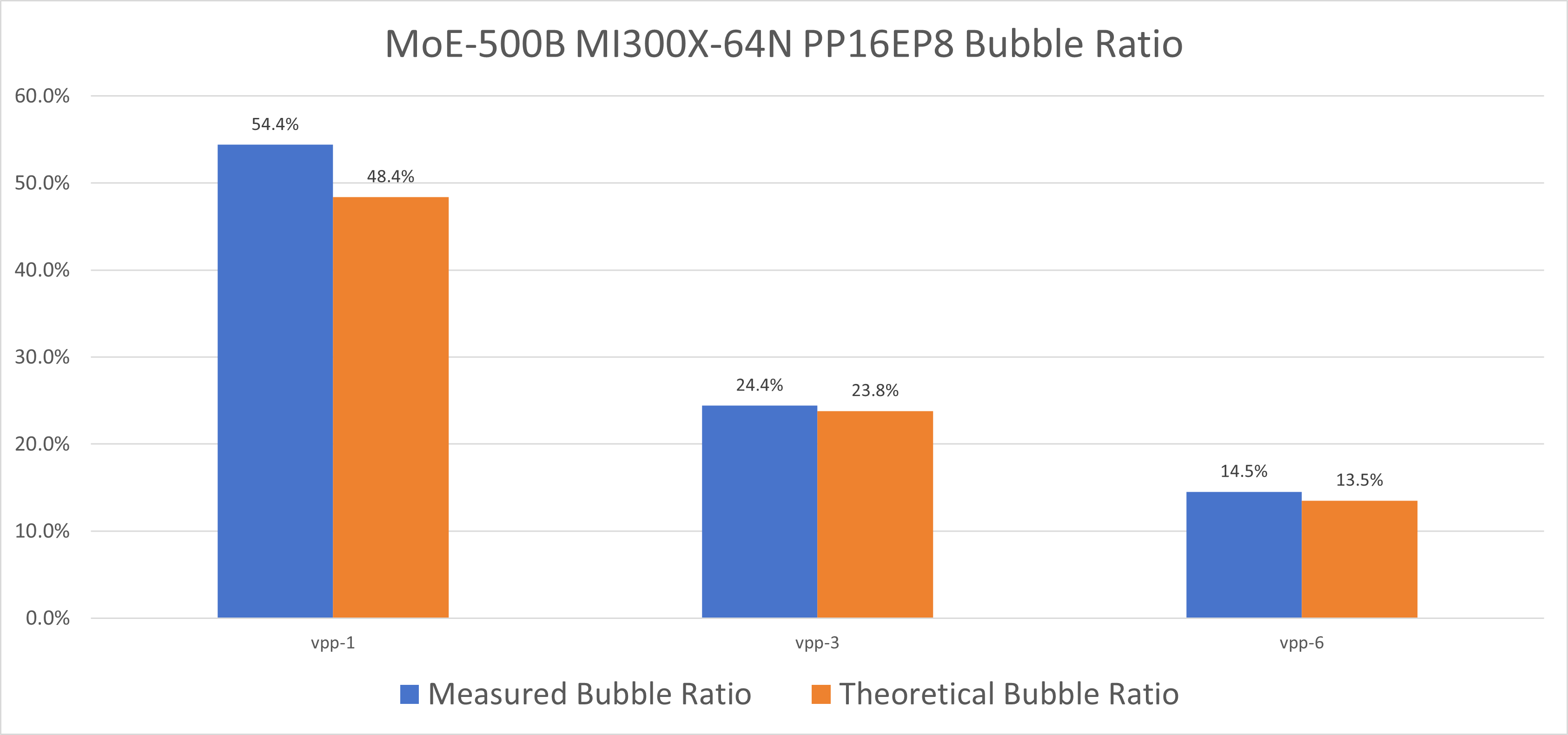 Figure 10: Pipeline bubble ratio comparison between theoretical and measured values for different VPP configurations on 64-node setup