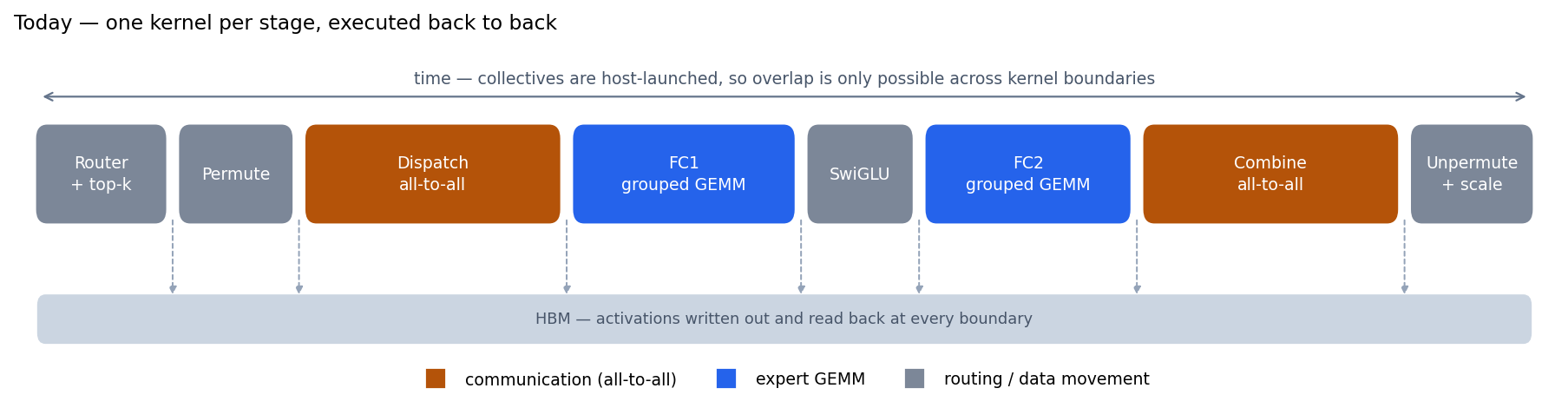 Figure 7: MoE layer dataflow today, one kernel per stage with intermediates materialized at every boundary