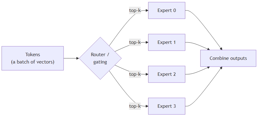 MoE overview flowchart
