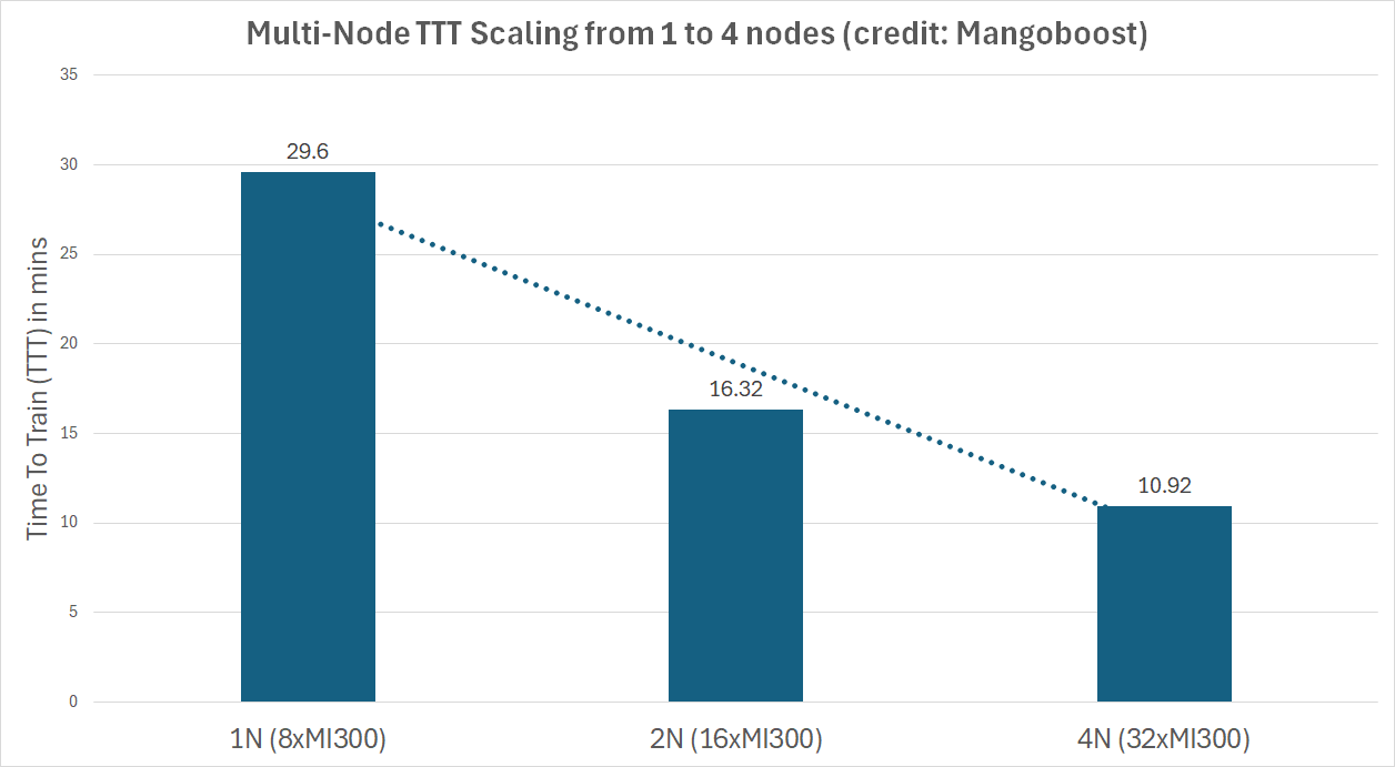 Multi-Node TTT scaling from Mangoboost