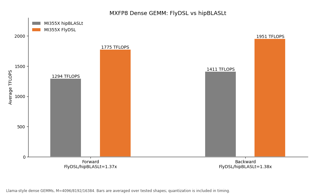 Figure 5: MXFP8 dense GEMM throughput on AMD Instinct MI355X, FlyDSL versus hipBLASLt
