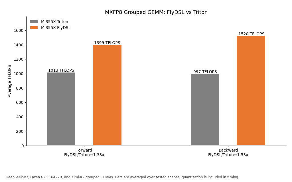 Figure 6: MXFP8 grouped GEMM throughput on AMD Instinct MI355X, FlyDSL versus Triton