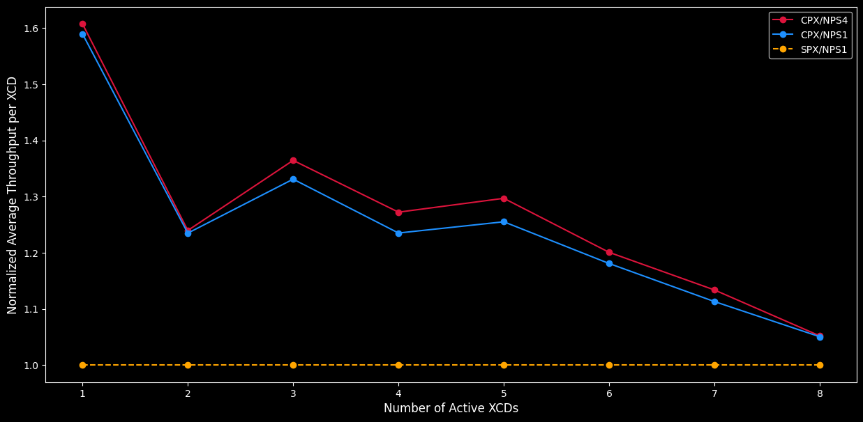 Average Throughput per XCD