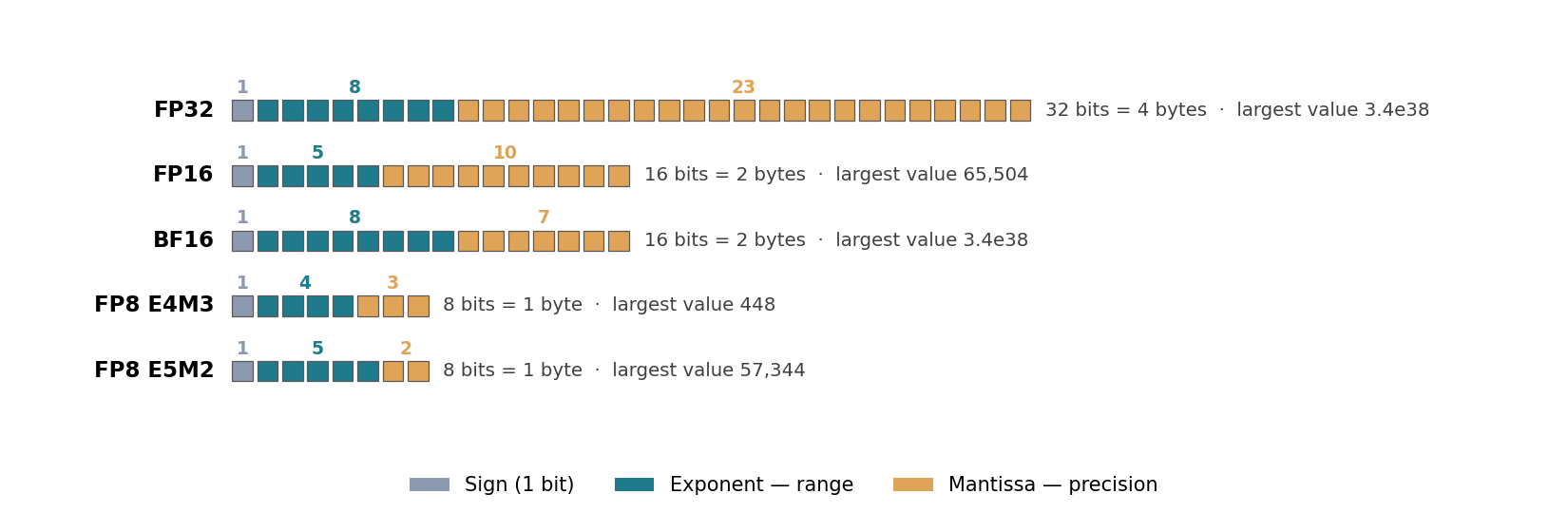 Bit layouts of FP32, FP16, BF16, FP8 E4M3, and FP8 E5M2, showing how the sign, exponent, and mantissa fields shrink as the formats get smaller
