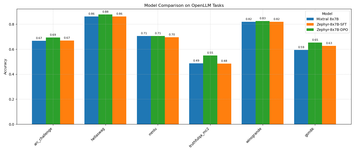 OpenLLM Benchmark Results