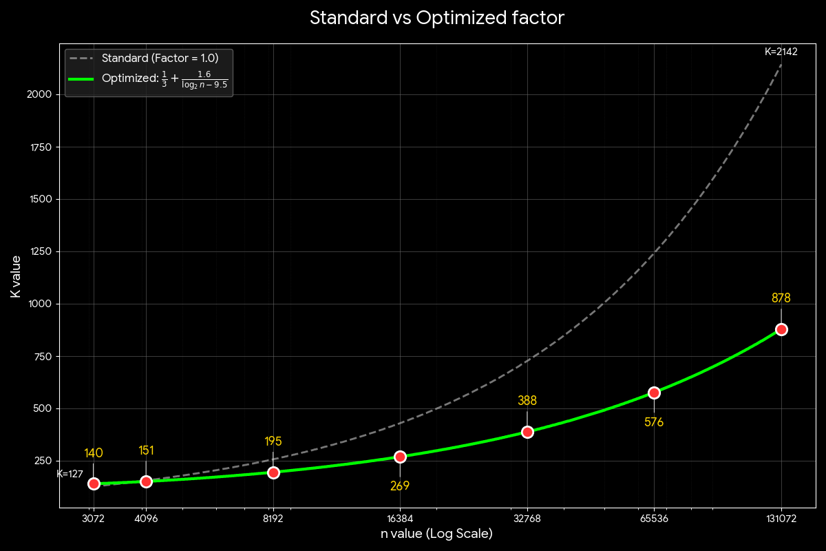Adaptive K Threshold Curve