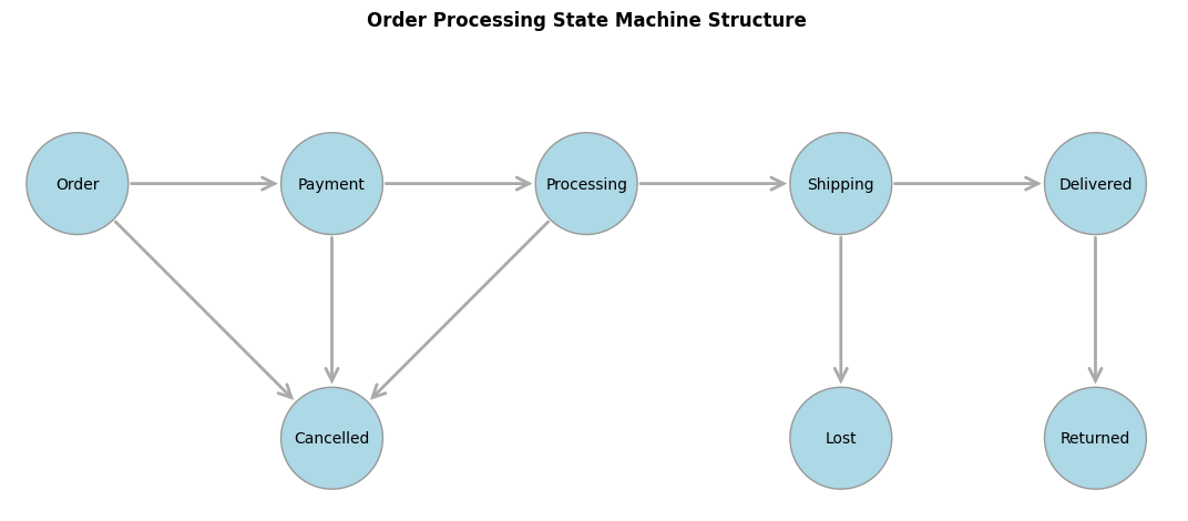 Design of an order processing state machine for e-commerce