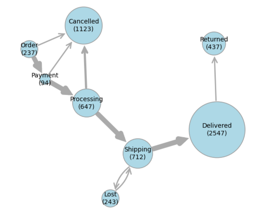 Example graph layout showing order states and transitions