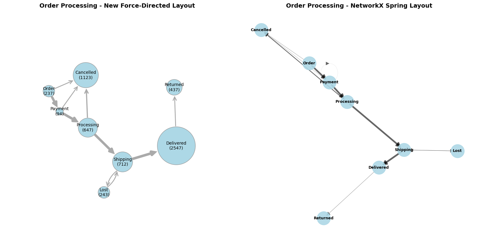 Comparison of our force-directed graph layout with networkx spring layout, for the order states data