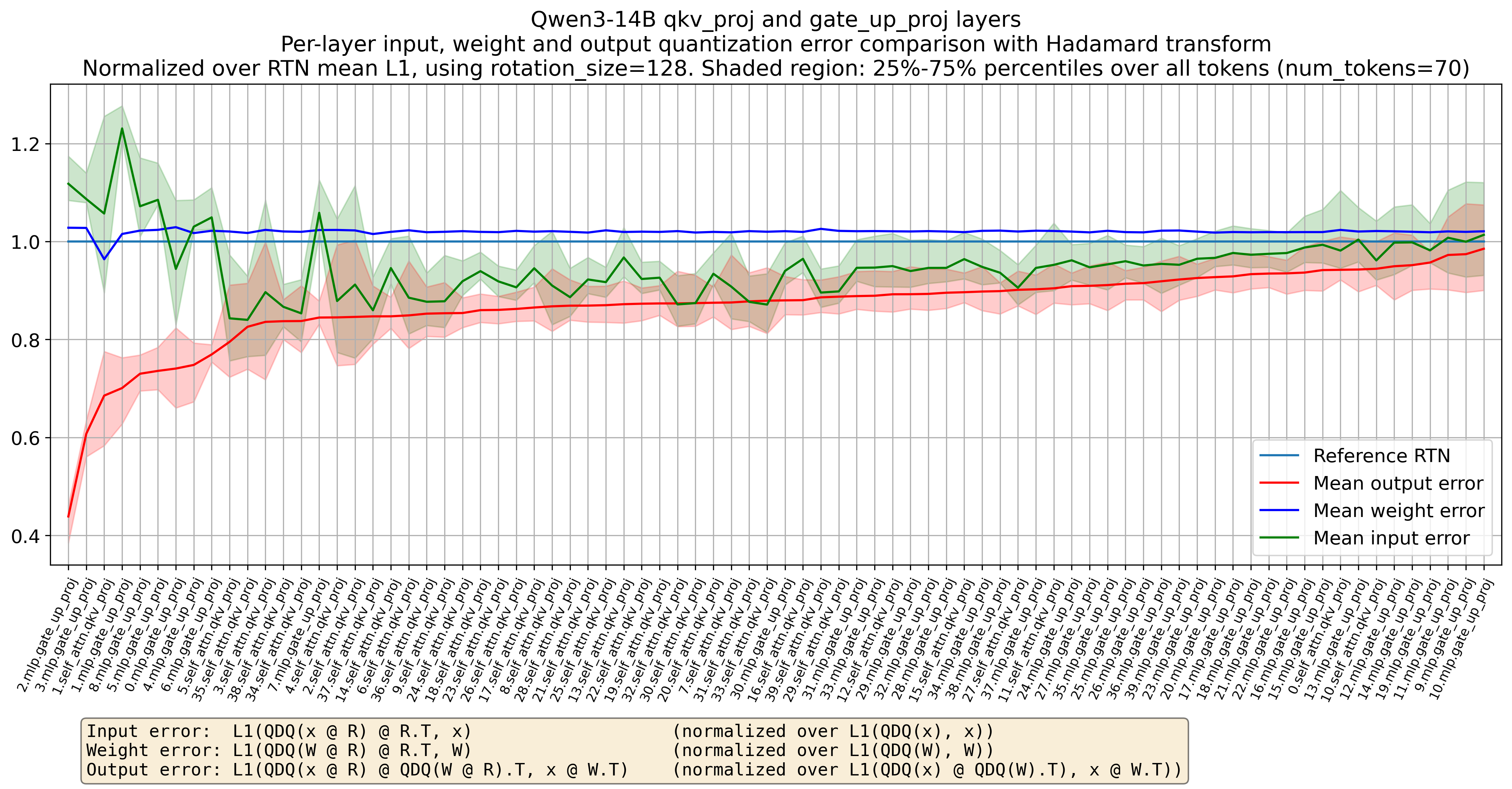 `Qwen/Qwen3-14B`'s per-layer input/weight/output relative quantization error using Hadamard rotation compared to original round-to-nearest