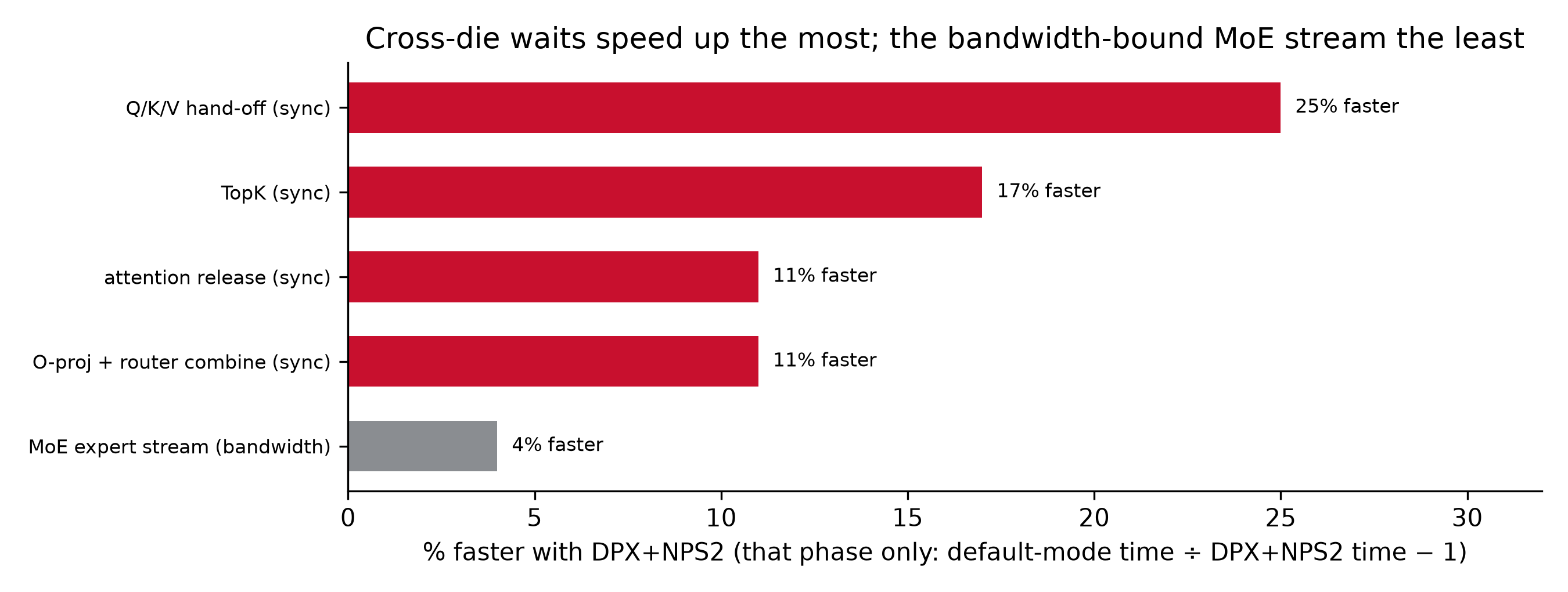 Per-phase speedup, DPX+NPS2 against the default mode