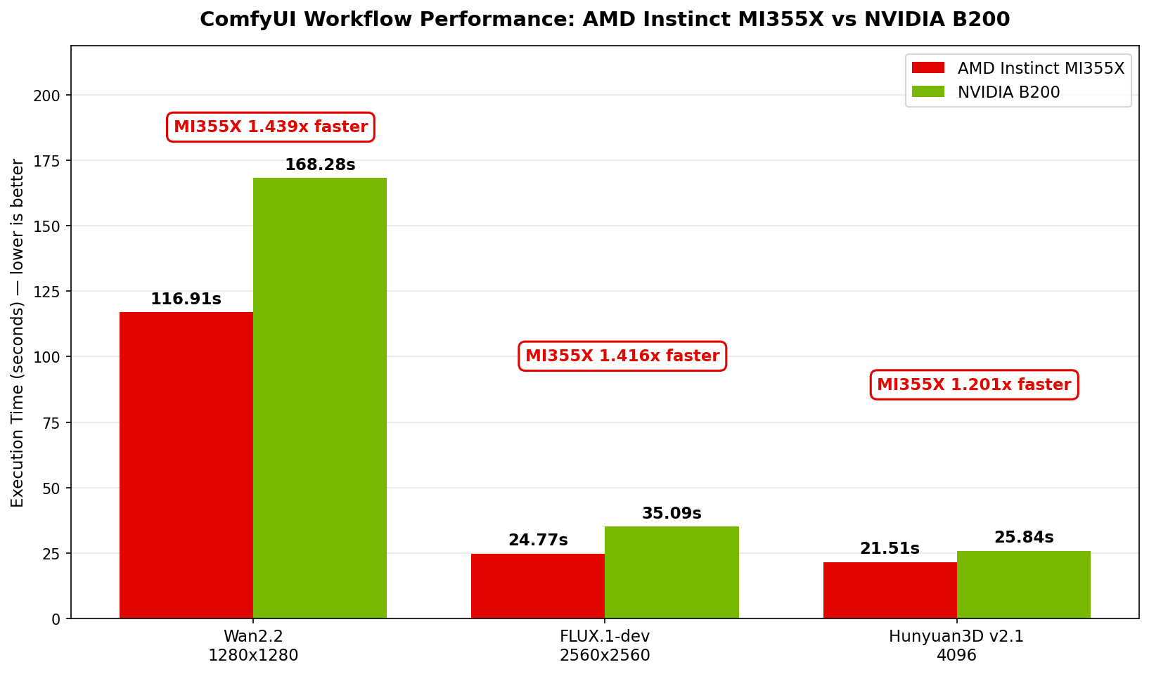 Execution time comparison of MI355X vs B200 across three ComfyUI workflows