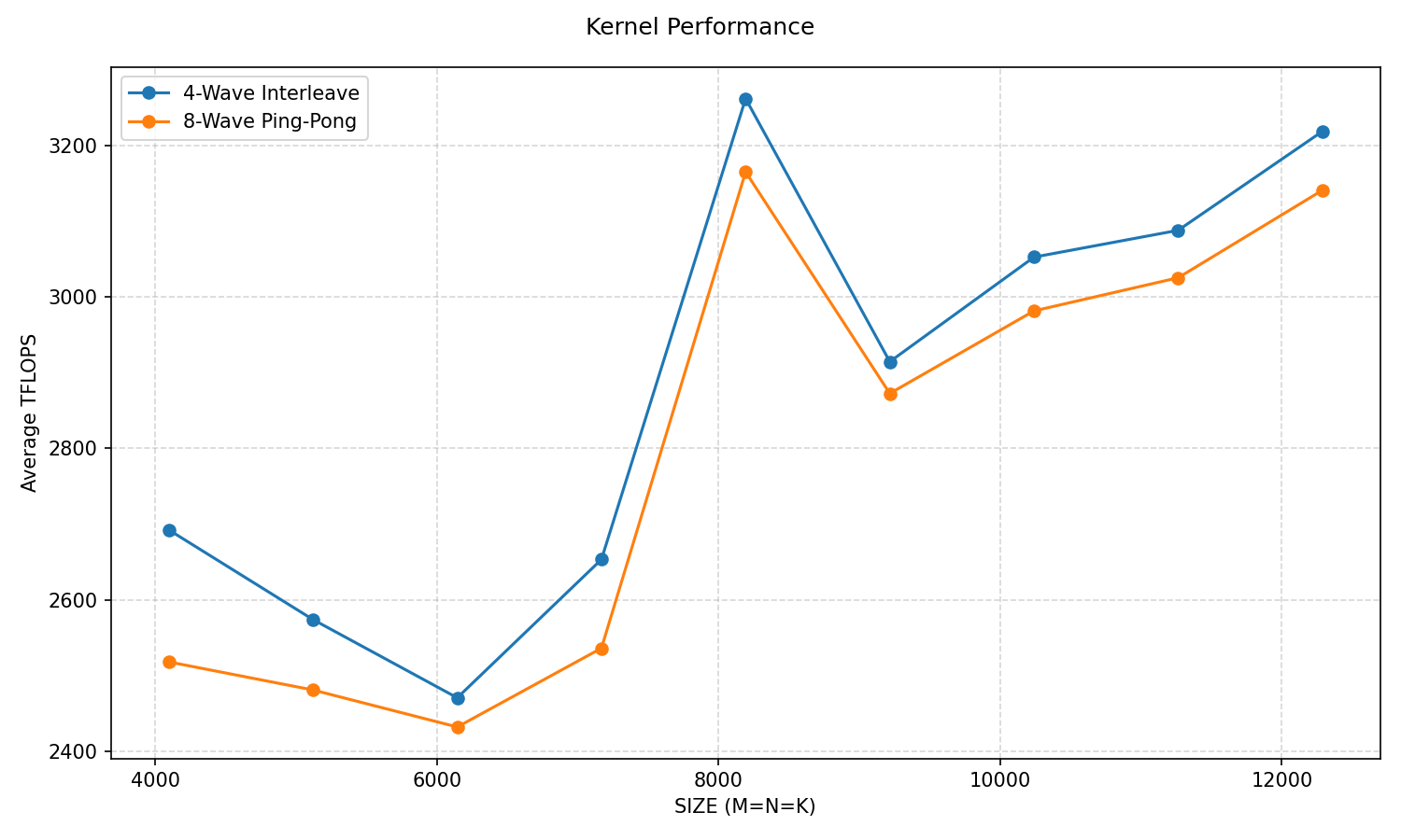 Figure 6: Performance comparison