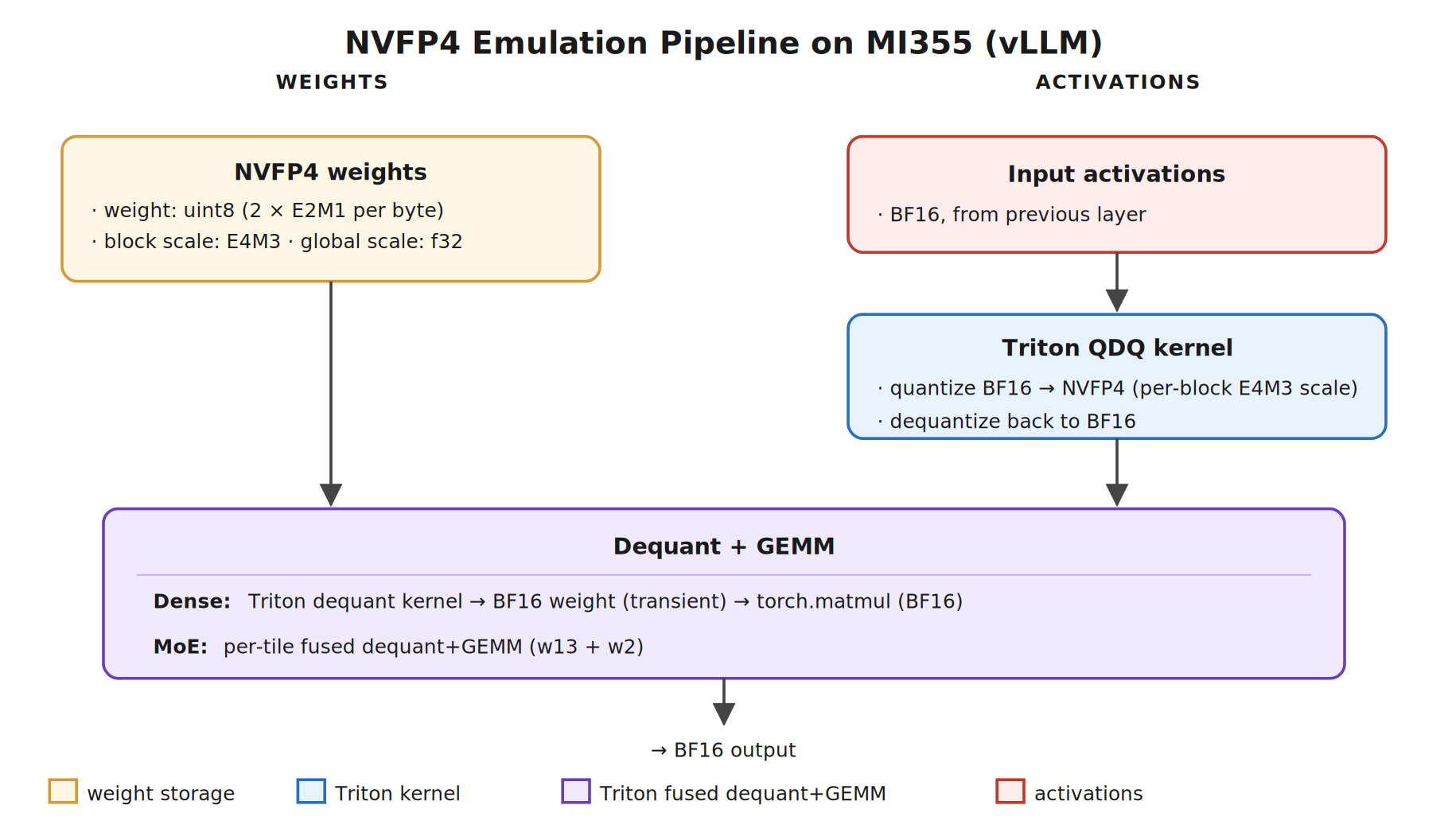NVFP4 emulation pipeline on MI355
