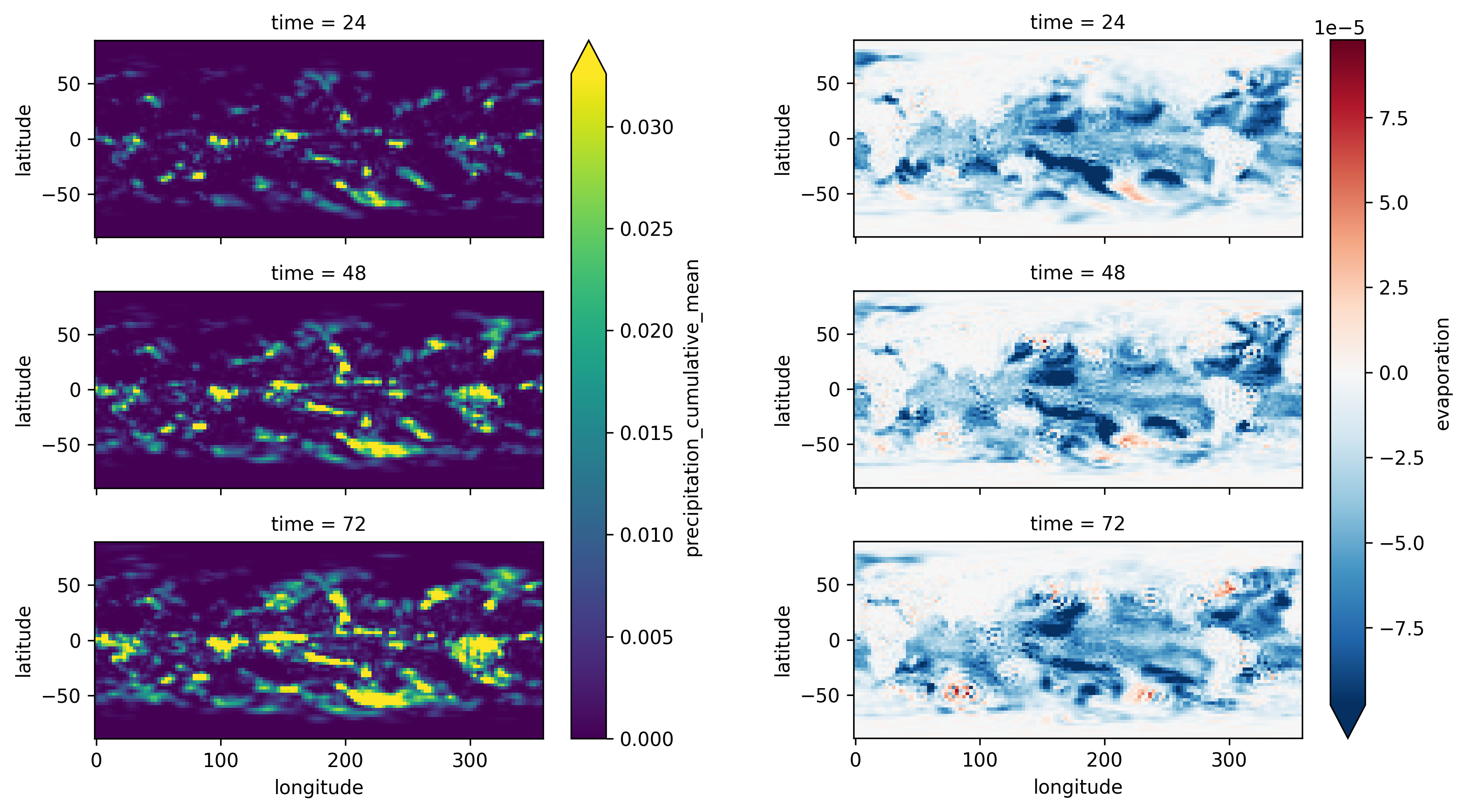 This figure shows the predicted precipitation cumulative mean and evaporation of NeuralGCM precipitation model