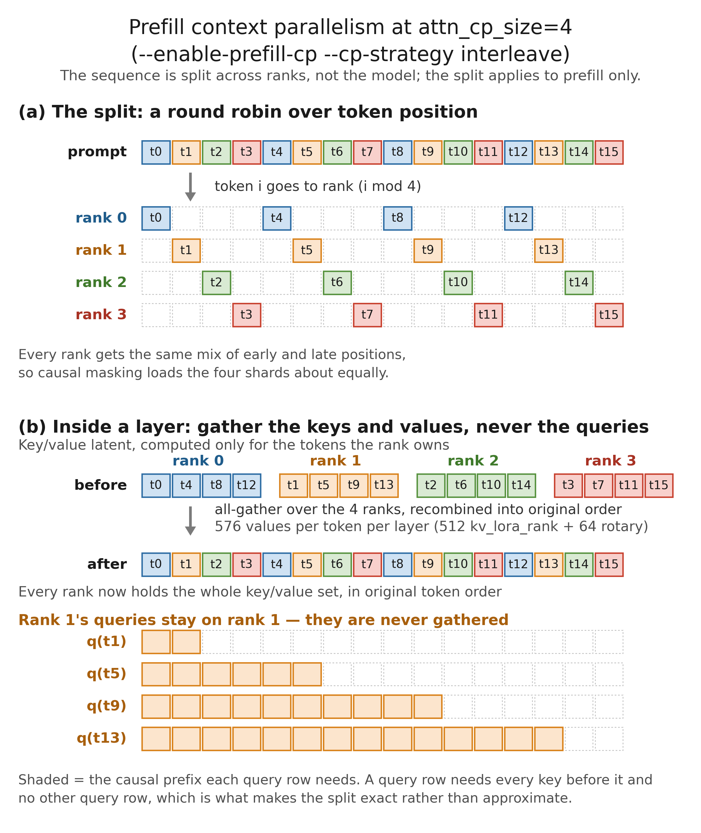Prefill context parallelism at attn_cp_size=4: tokens dealt out round robin across four ranks, then the key/value latent all-gathered back into original order inside a layer while the query rows stay put