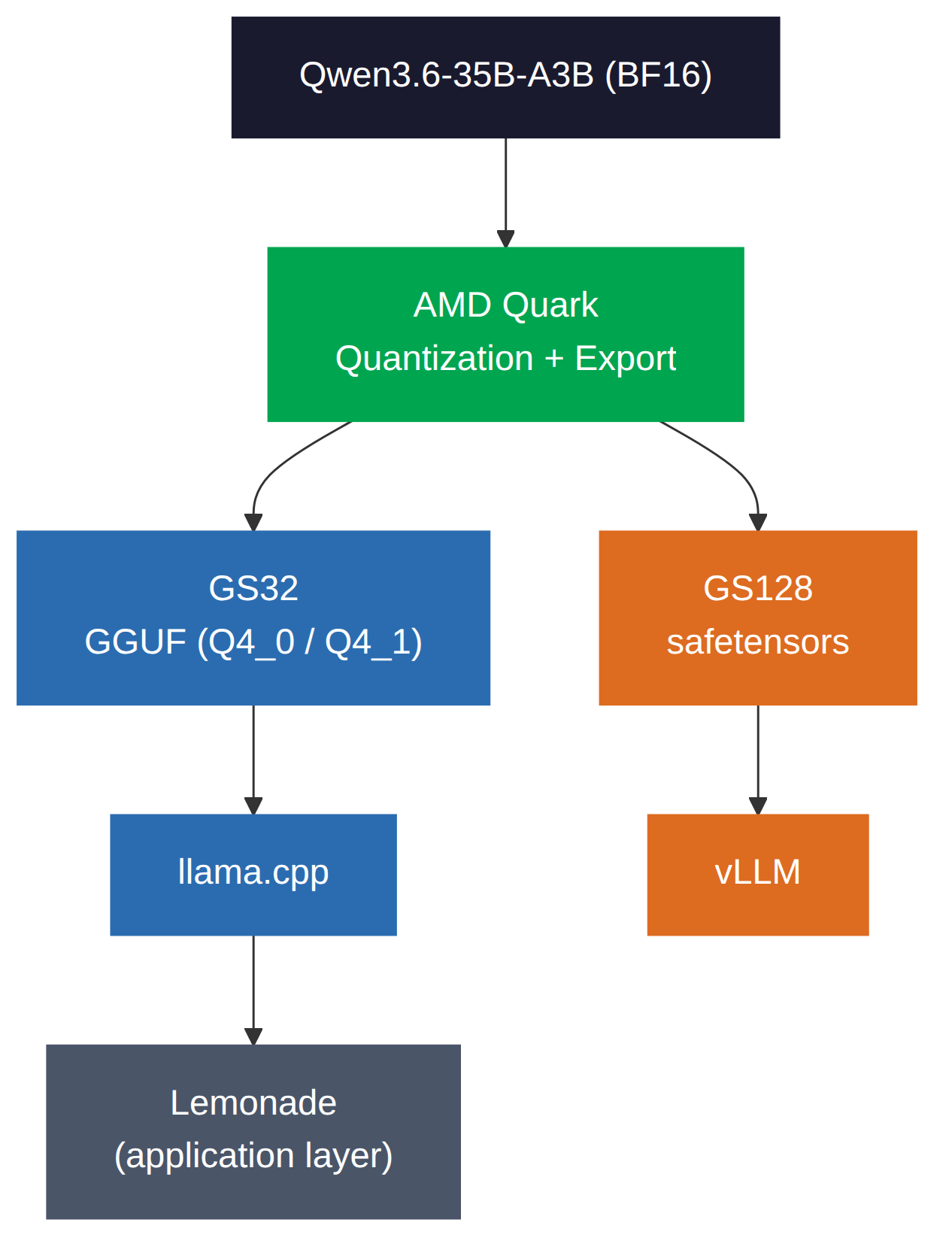 Pipeline: Qwen3.6-35B-A3B is quantized and exported by AMD Quark into a GS32 GGUF path (llama.cpp, Lemonade) and a GS128 safetensors path (vLLM), all on Strix Halo