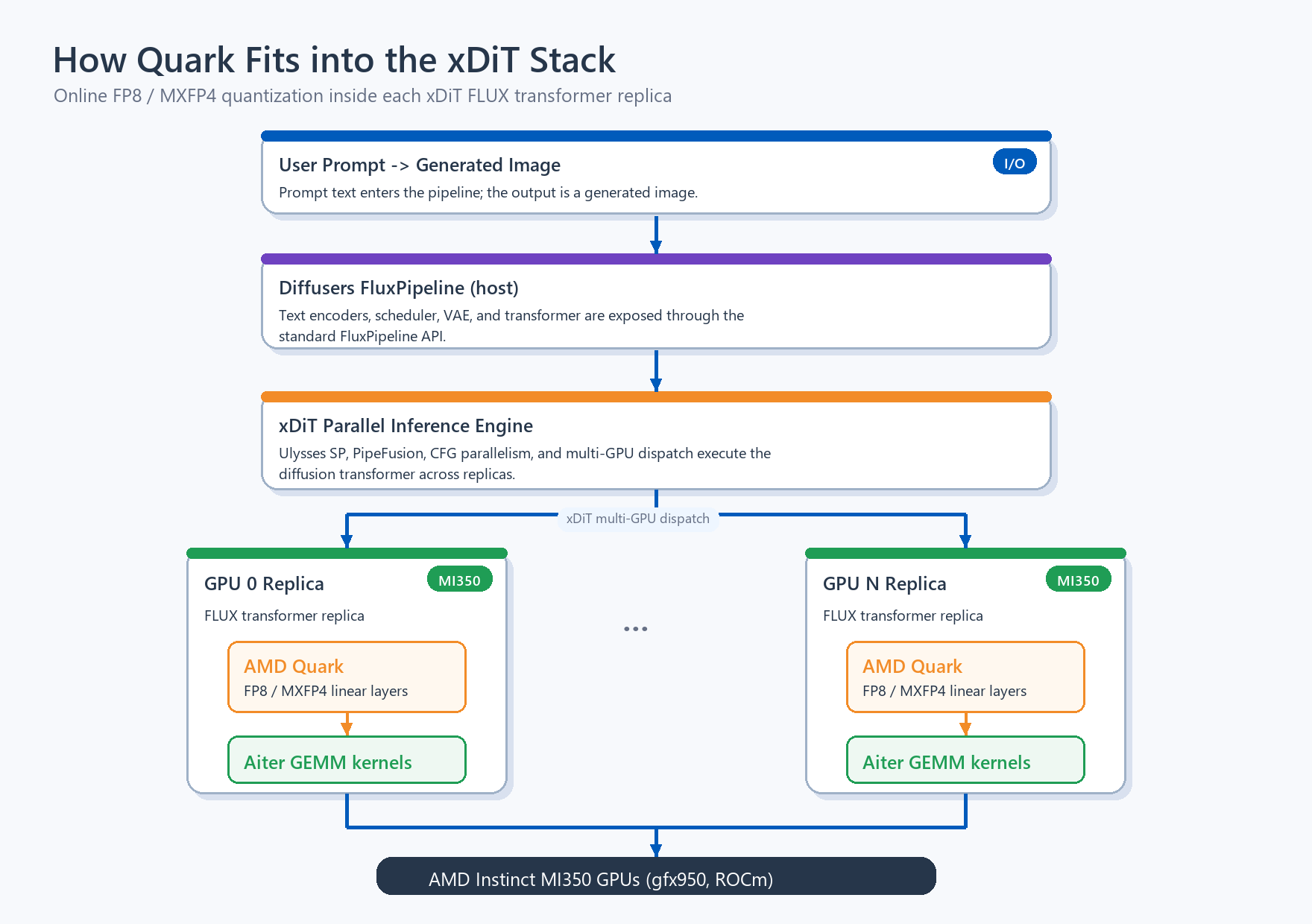 Quark xDiT integration architecture