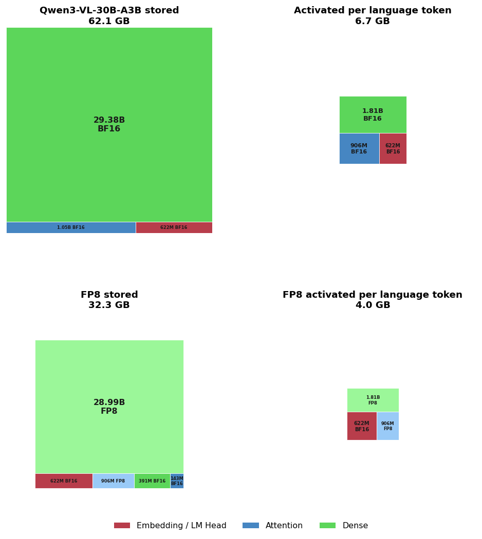 Qwen3-VL-30B-A3B in four panels: BF16 stored at 62.1 GB and 6.7 GB activated per language token on top, FP8 stored at 32.3 GB and 4.0 GB activated per language token below