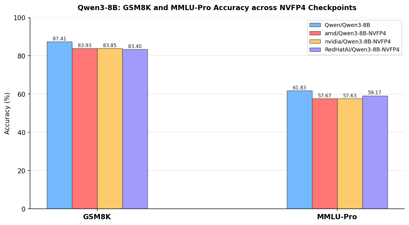 Qwen3-8B accuracy across NVFP4 checkpoints