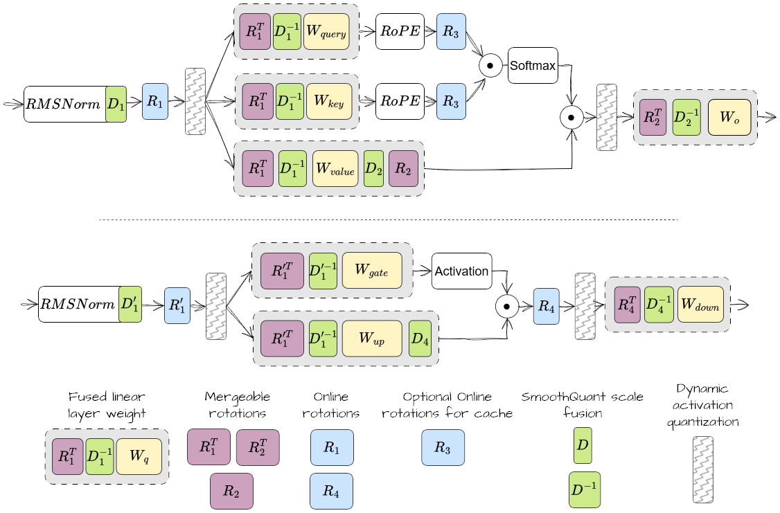 Rotation summary on attention and MLP layers