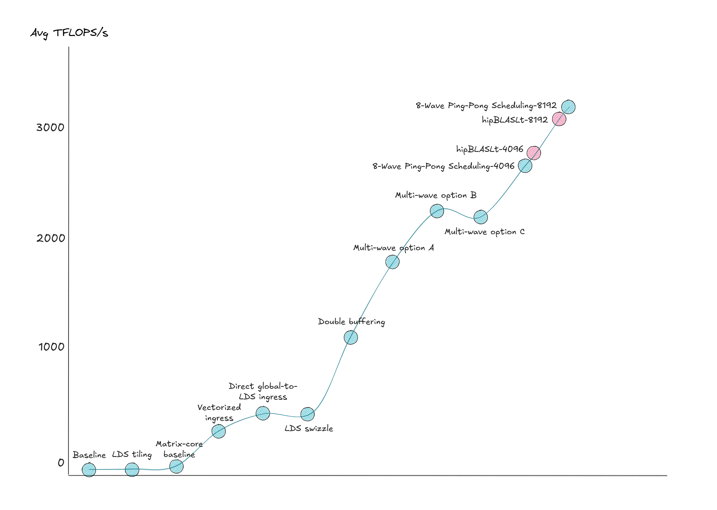 Results performance comparison across FP8 GEMM kernel variants