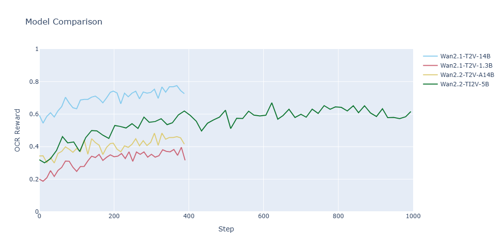 OCR reward curves