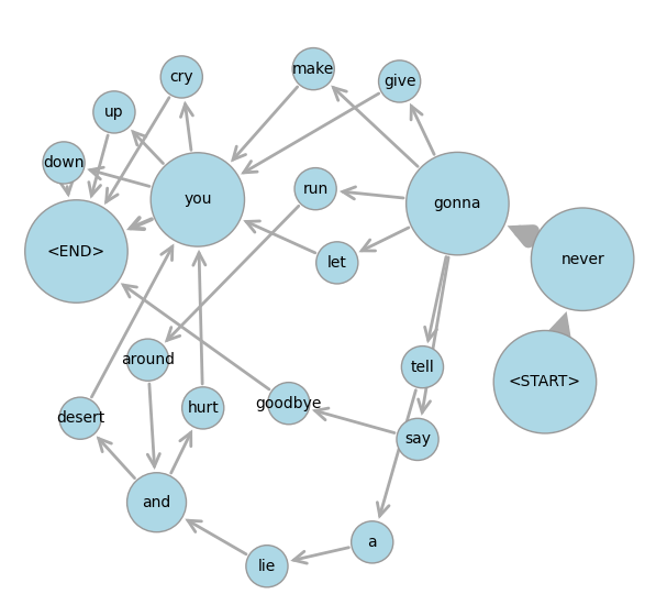 Graph layout of bigram model from Rick Astley lyrics