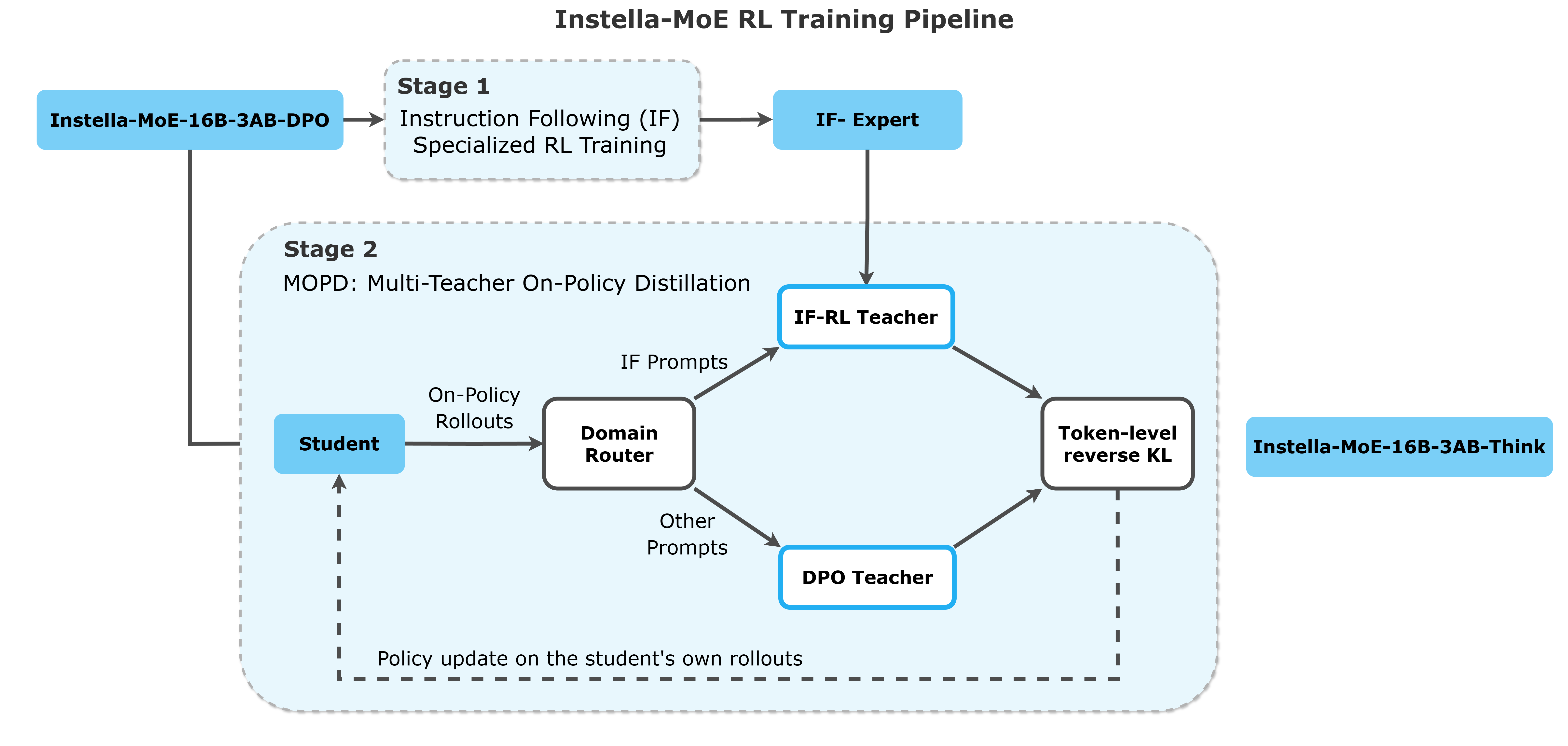 ../../_images/rl_training_pipeline.png