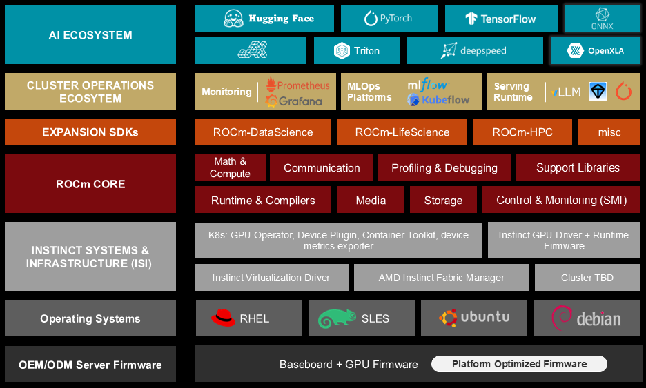 AMD ROCm GPU Software Ontology