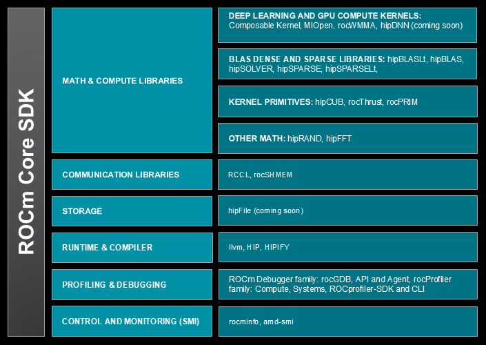 ROCm SDK Architecture
