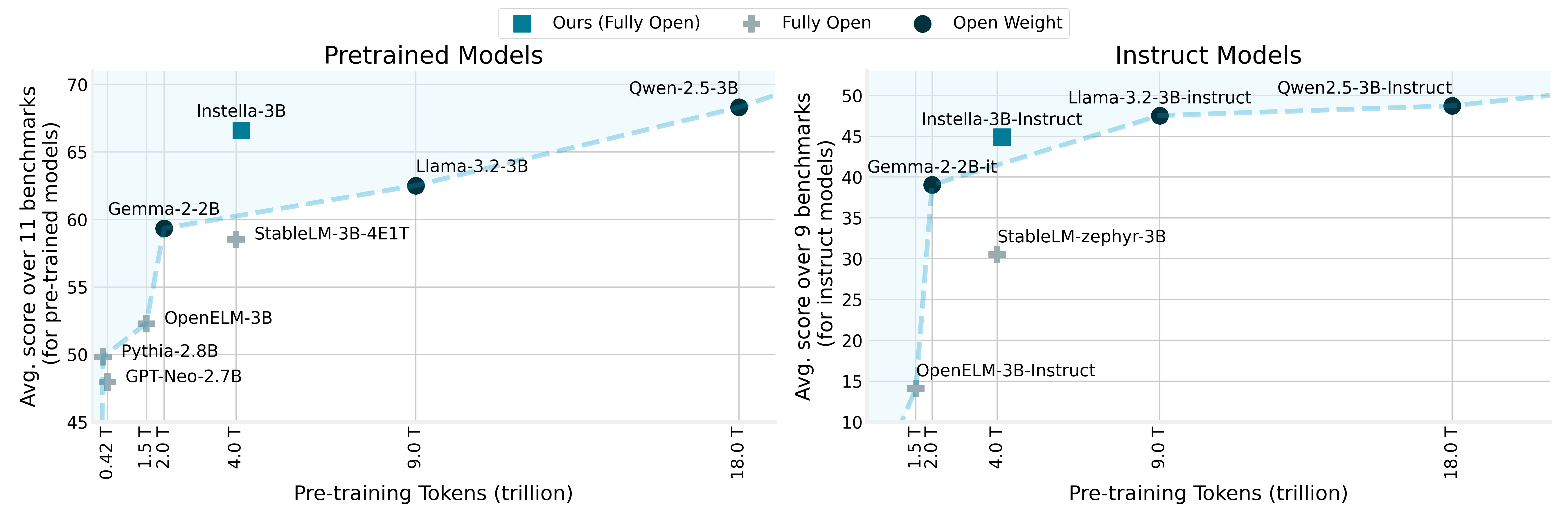 Scaling performance