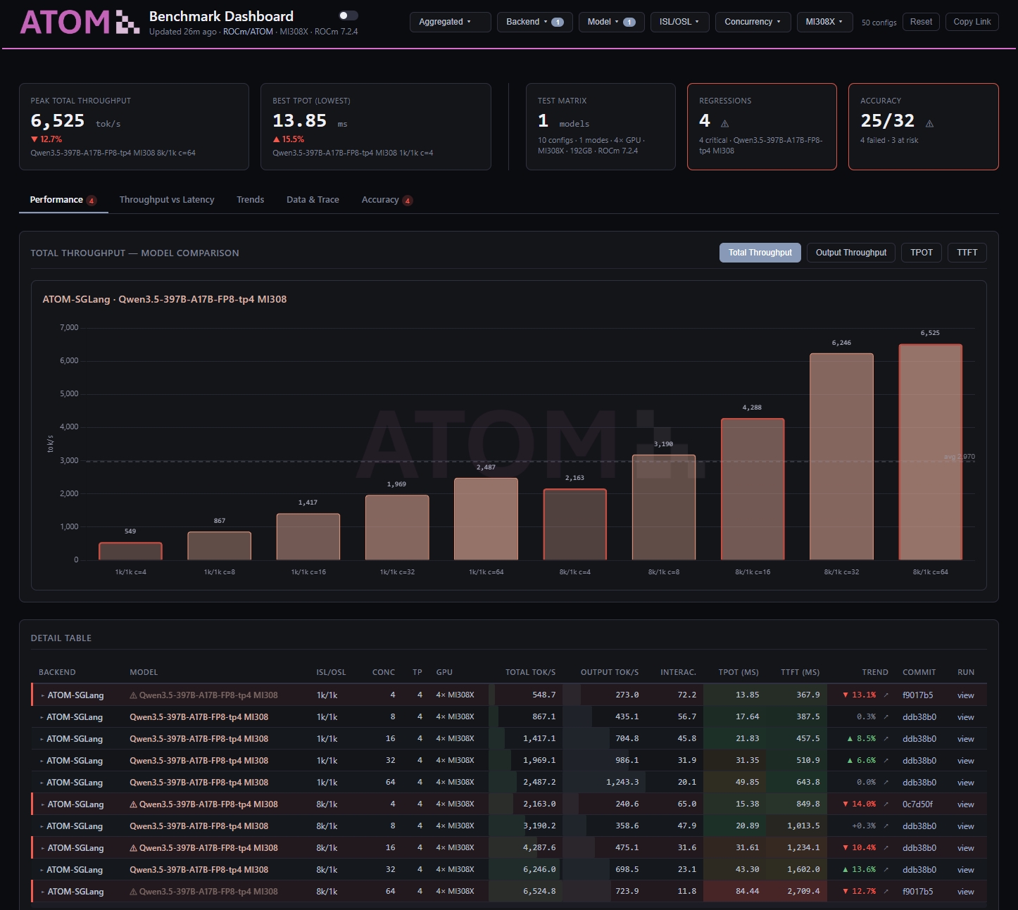 SGLang-ATOM benchmark dashboard on MI308X